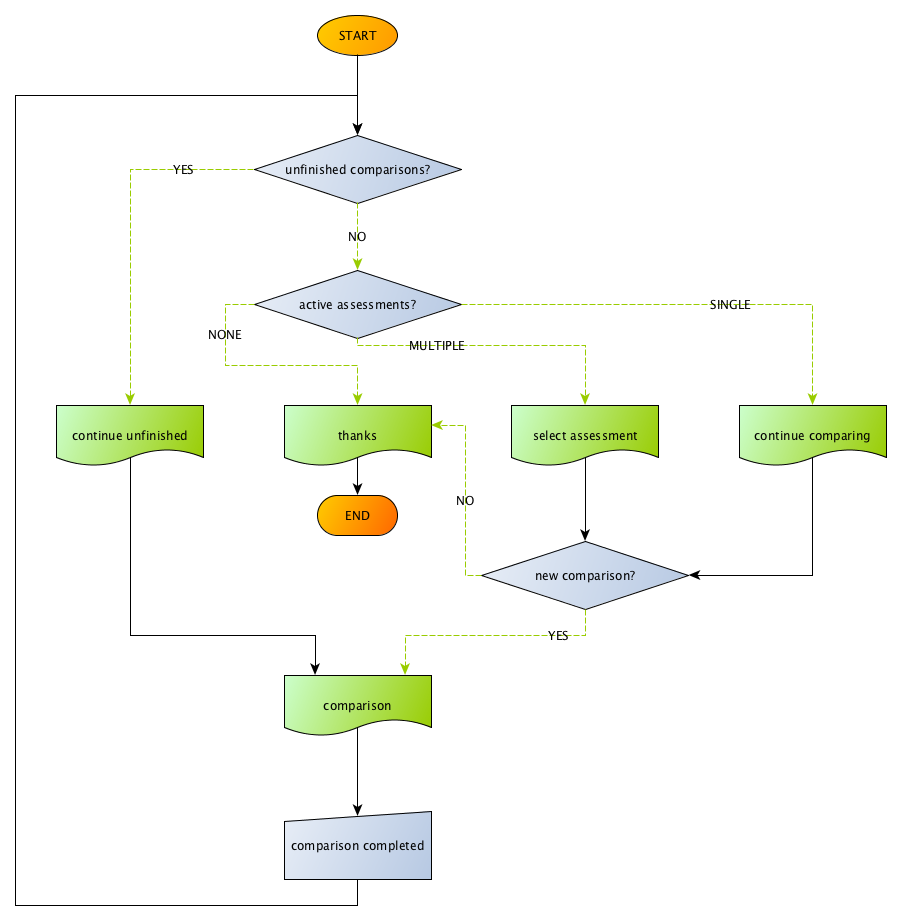 Comparison flow